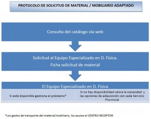 Protocolo adquisición mobiliario